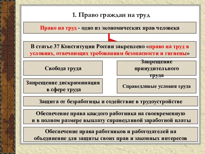 1. Право граждан на труд Право на труд - одно