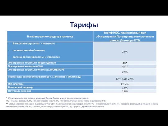 Тарифы * Ставки комиссии при оплате с кошельков Яндекс.Деньги зависят