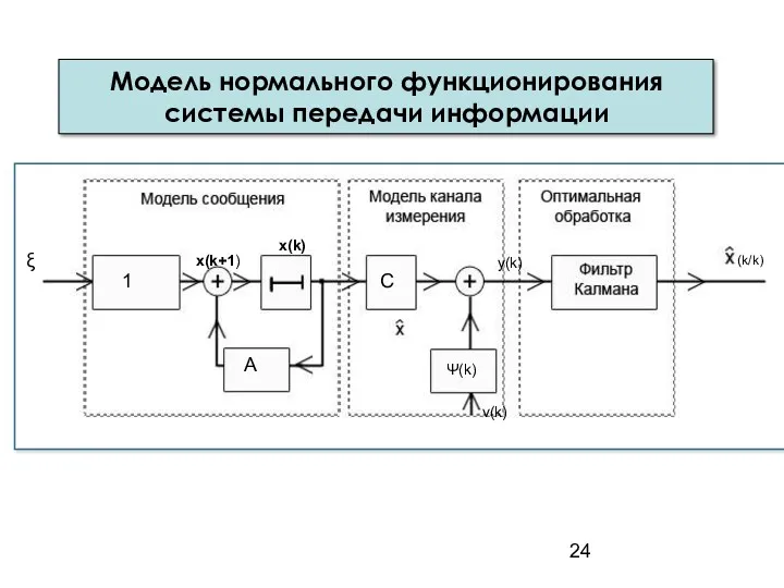 Модель нормального функционирования системы передачи информации 1 С x(k+1) x(k) y(k) A Ψ(k) v(k) ξ (k/k)