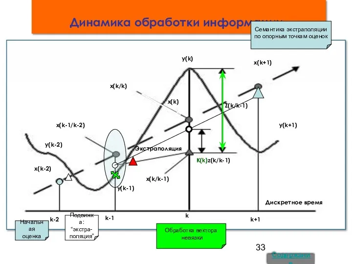 Динамика обработки информации x(k-2) y(k-2) x(k-1/k-2) Экстраполяция y(k-1) x(k/k-1) x(k/k)