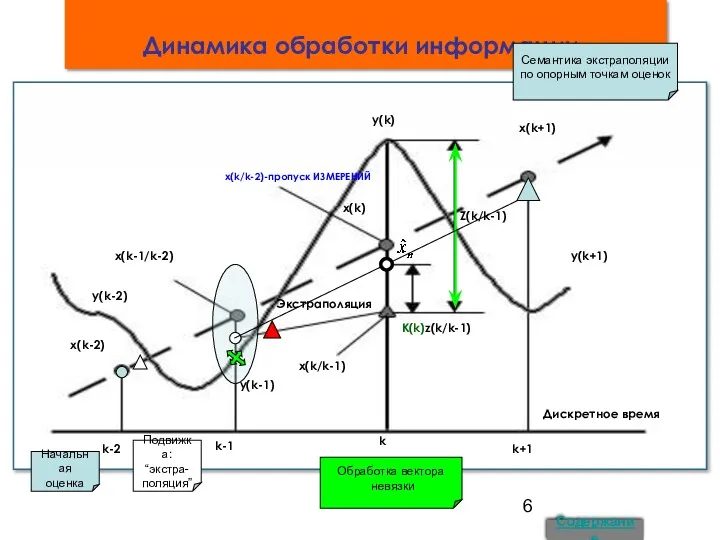 Динамика обработки информации x(k-2) y(k-2) x(k-1/k-2) Экстраполяция y(k-1) x(k/k-1) x(k/k-2)-пропуск