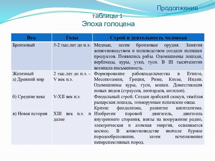 Продолжение таблицы 1 Эпоха голоцена