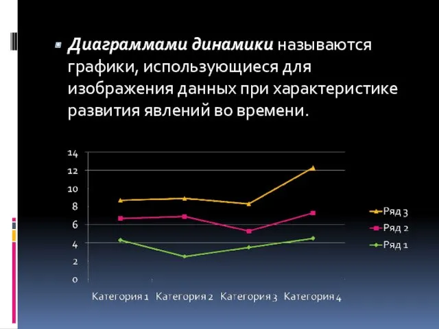 Диаграммами динамики называются графики, использующиеся для изображения данных при характеристике развития явлений во времени.