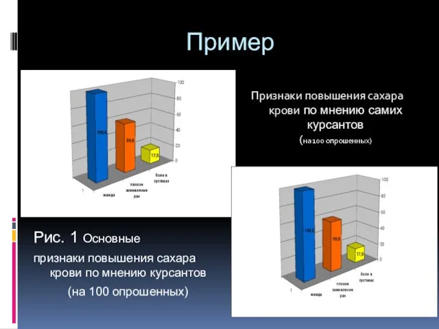 Пример Рис. 1 Основные признаки повышения сахара крови по мнению