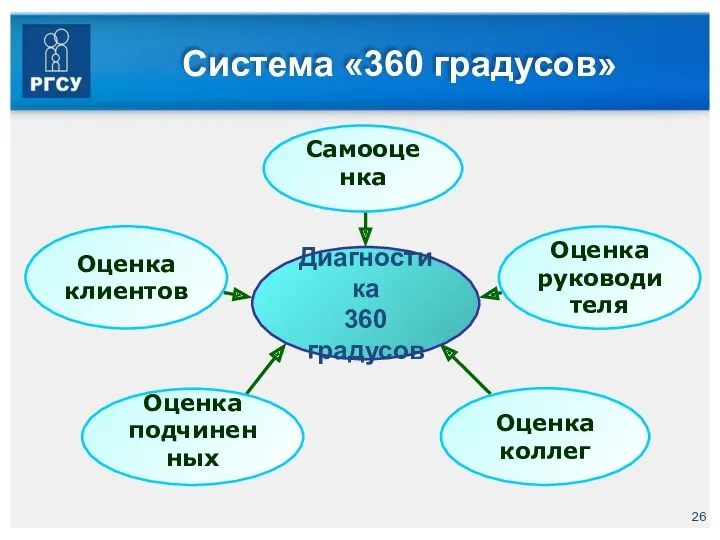Система «360 градусов»