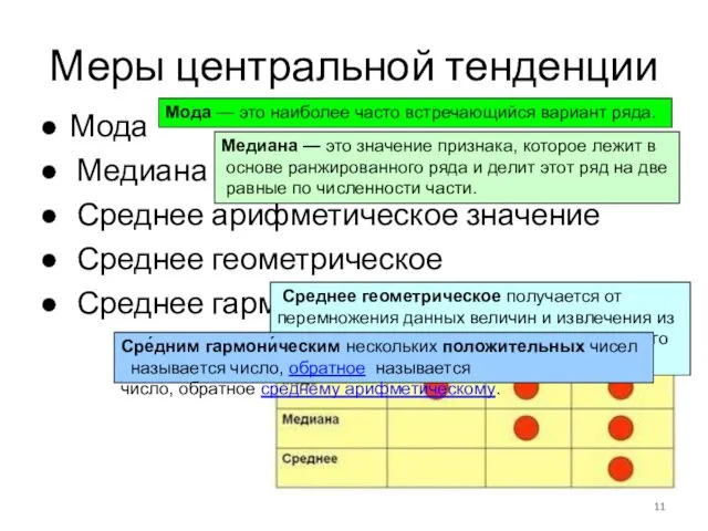 Меры центральной тенденции Мода Медиана Среднее арифметическое значение Среднее геометрическое