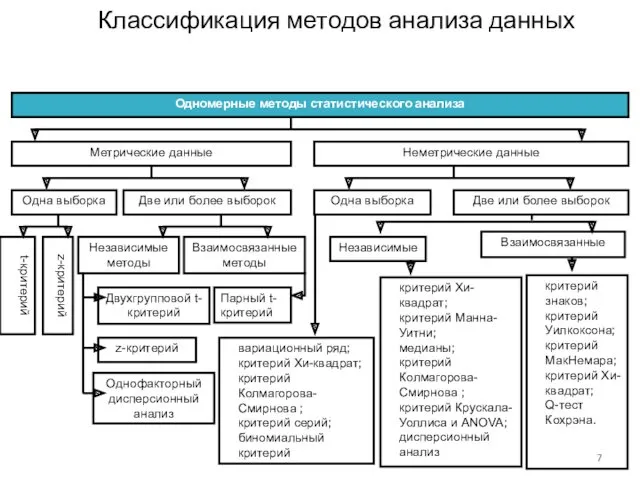 Классификация методов анализа данных