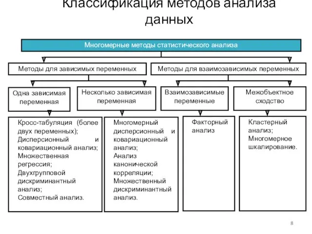 Классификация методов анализа данных