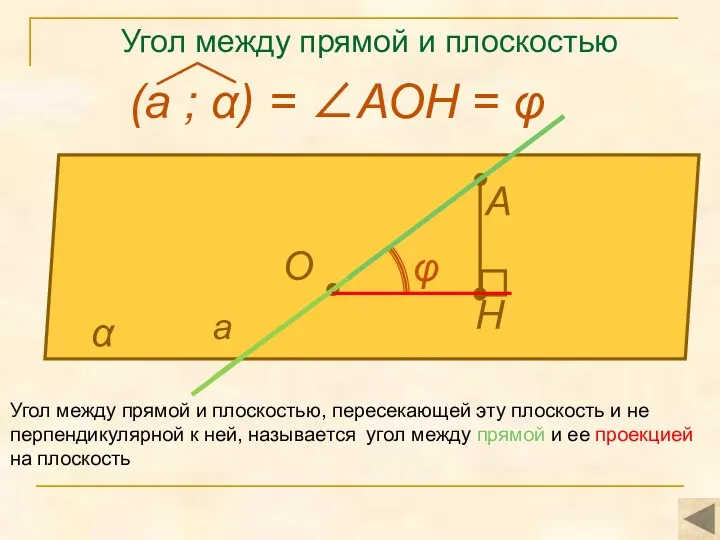 Угол между прямой и плоскостью А Н α а О φ Угол между
