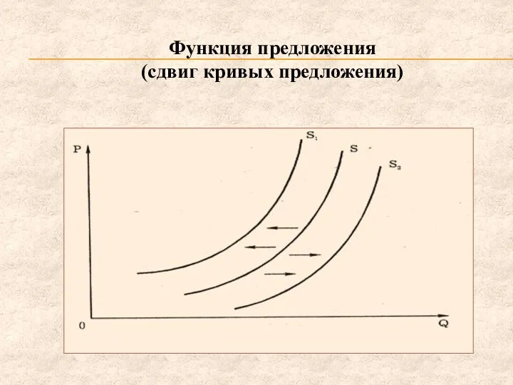 Функция предложения (сдвиг кривых предложения)