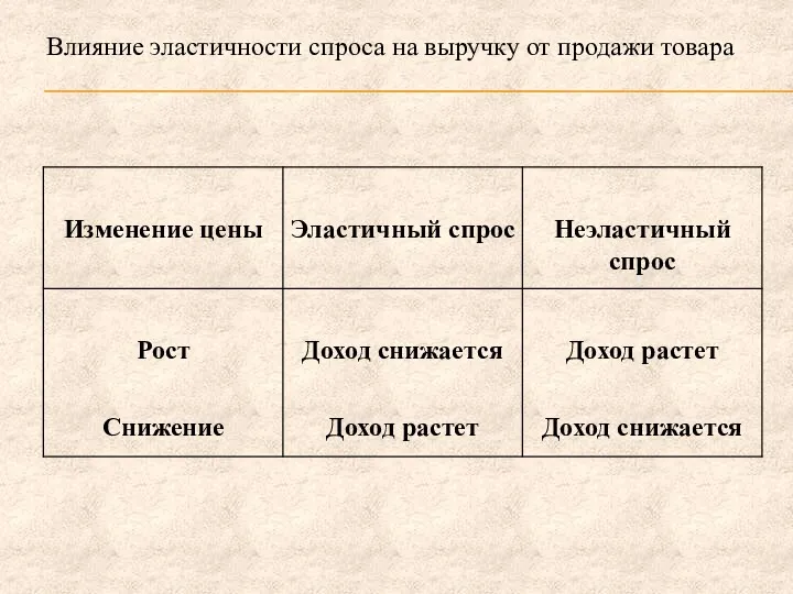 Влияние эластичности спроса на выручку от продажи товара