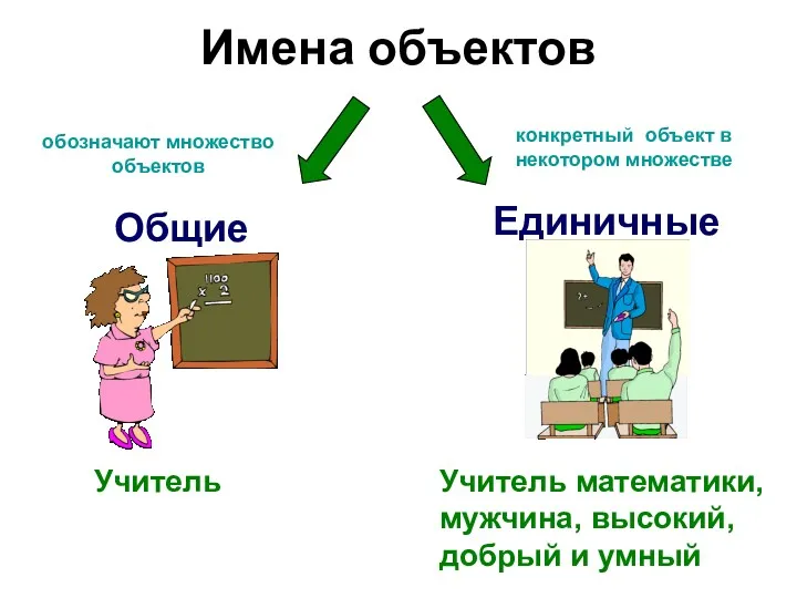 Имена объектов Единичные Общие Учитель Учитель математики, мужчина, высокий, добрый