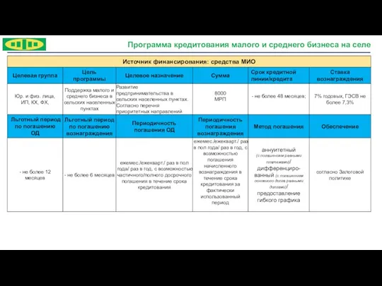 Условия по стандартному лизингу Программа кредитования малого и среднего бизнеса на селе