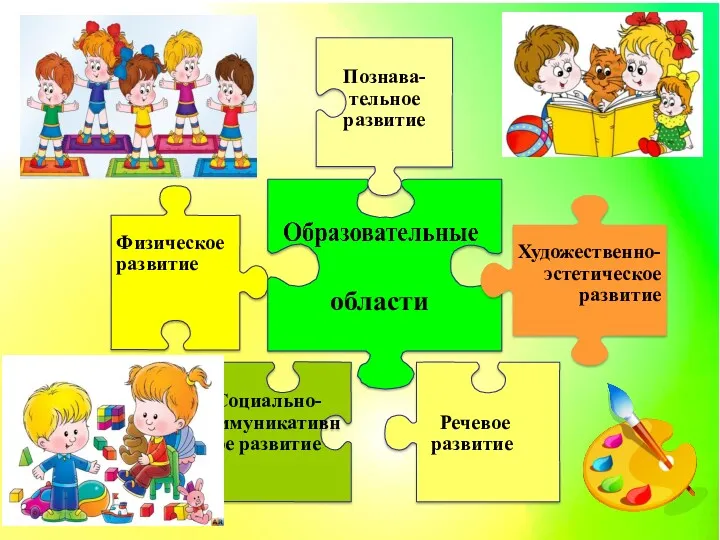 Социально-коммуникативное развитие Речевое развитие Физическое развитие области Познава-тельное развитие Художественно-эстетическое развитие