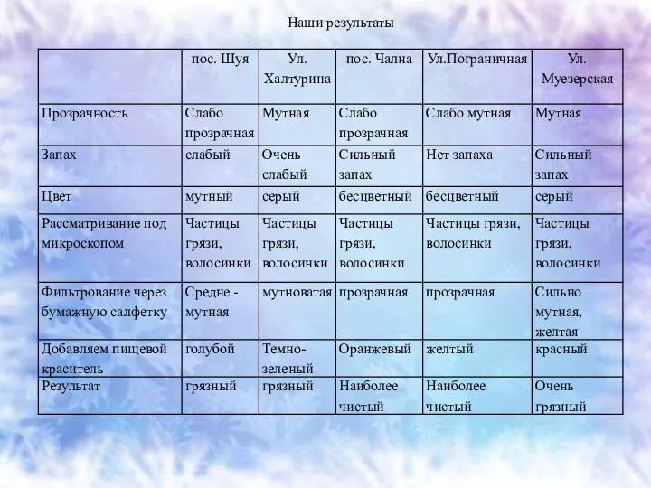 Наши результаты