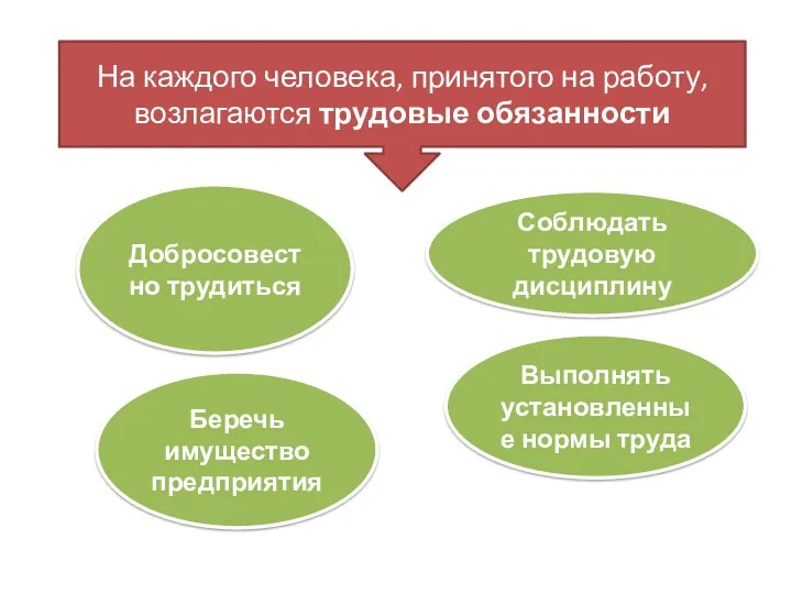 На каждого человека, принятого на работу, возлагаются трудовые обязанности Добросовестно