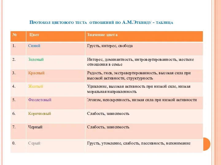 Протокол цветового теста отношений по А.М.Эткинду - таблица