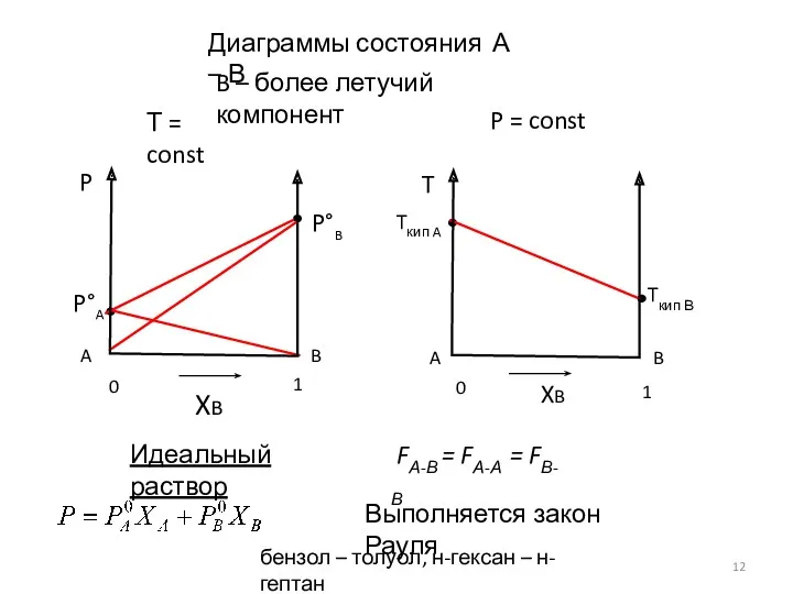 Диаграммы состояния А – В Т = const P =