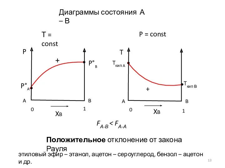 Диаграммы состояния А – В Т = const P =