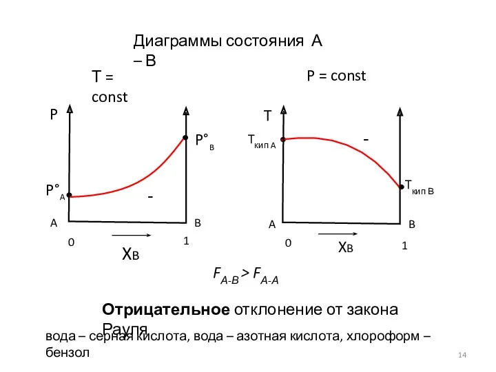 Диаграммы состояния А – В Т = const P =