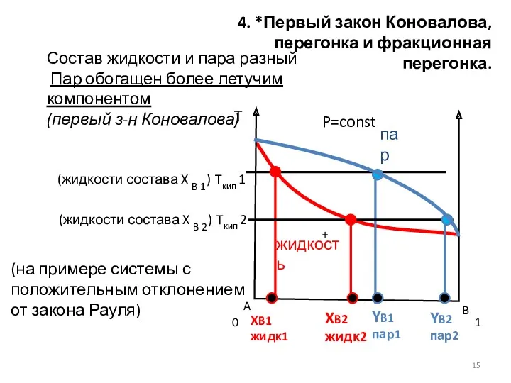 4. *Первый закон Коновалова, перегонка и фракционная перегонка. P=const Состав