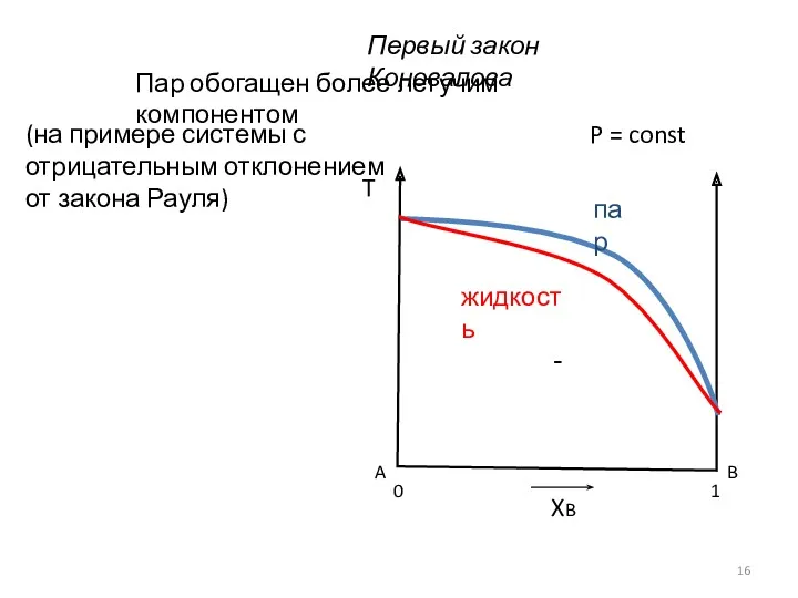 Первый закон Коновалова P = const Пар обогащен более летучим