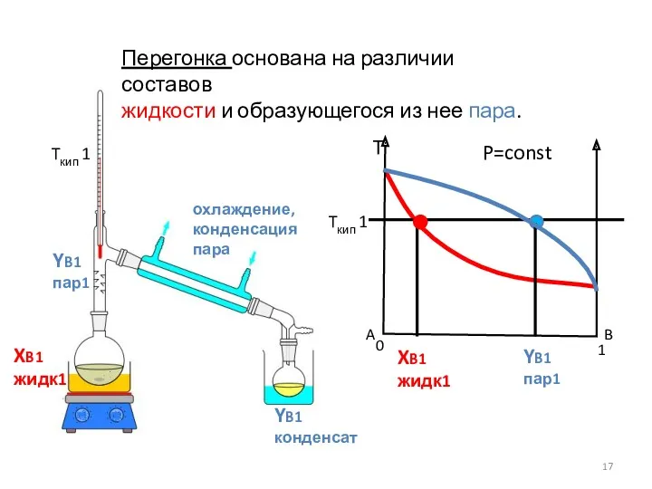 P=const Перегонка основана на различии составов жидкости и образующегося из