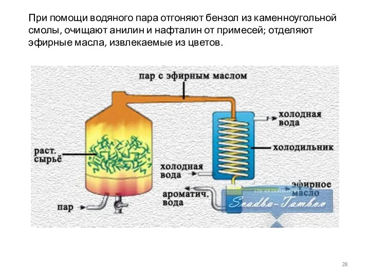 При помощи водяного пара отгоняют бензол из каменноугольной смолы, очищают