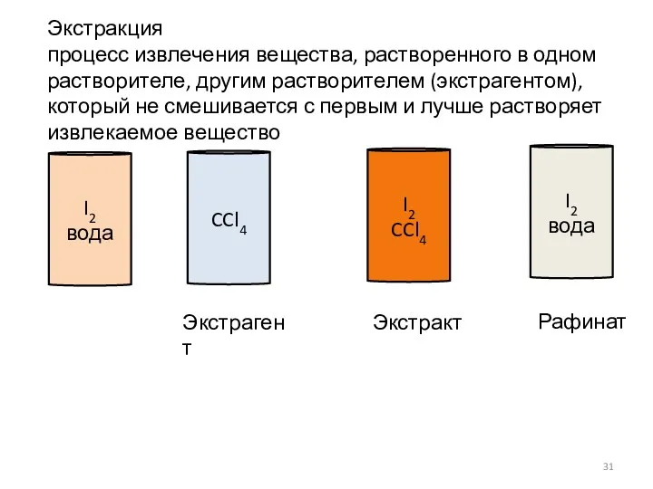 I2 вода CCl4 I2 CCl4 I2 вода Экстрагент Экстракт Рафинат