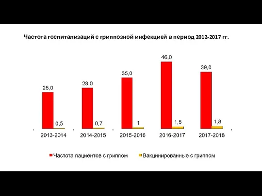 Частота госпитализаций с гриппозной инфекцией в период 2012-2017 гг.
