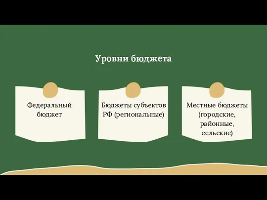 Уровни бюджета Федеральный бюджет Местные бюджеты (городские, районные, сельские) Бюджеты субъектов РФ (региональные)