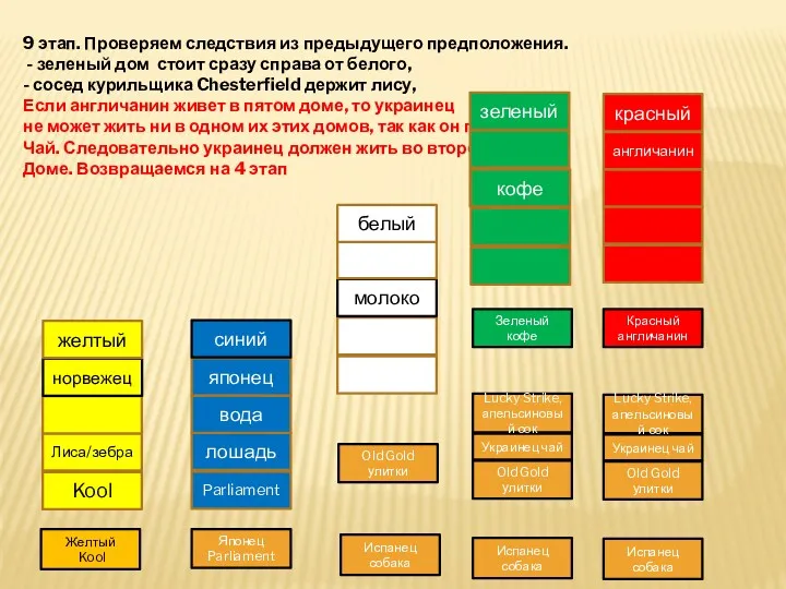 9 этап. Проверяем следствия из предыдущего предположения. - зеленый дом