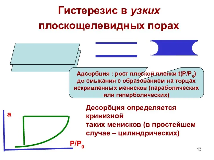 Гистерезис в узких плоскощелевидных порах