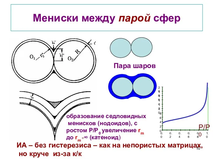 Мениски между парой сфер