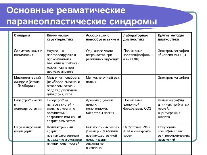 Основные ревматические паранеопластические синдромы