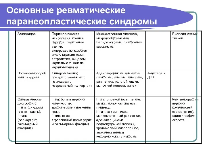 Основные ревматические паранеопластические синдромы