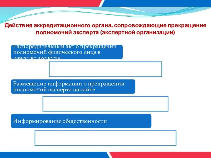 Действия аккредитационного органа, сопровождающие прекращение полномочий эксперта (экспертной организации) Распорядительный