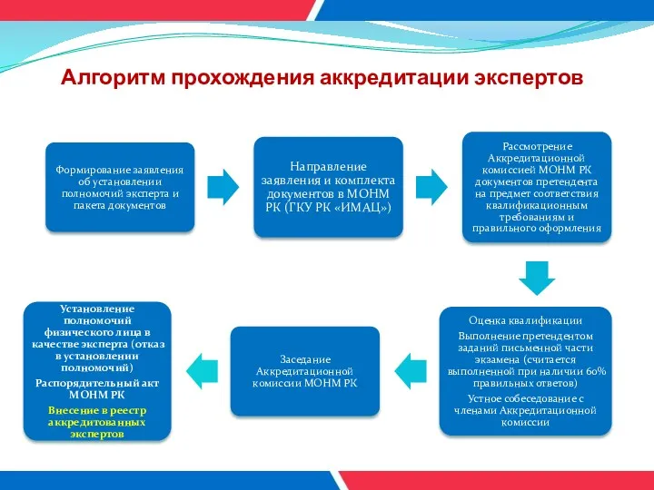 Алгоритм прохождения аккредитации экспертов