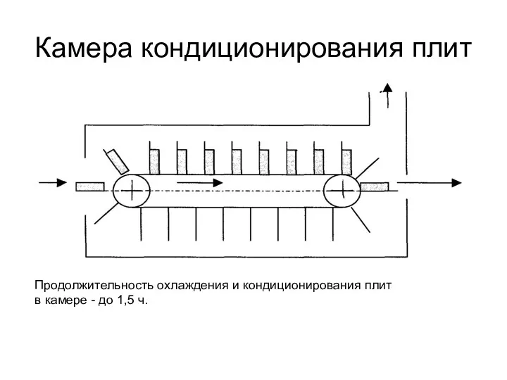 Камера кондиционирования плит Продолжительность охлаждения и кондиционирования плит в камере - до 1,5 ч.