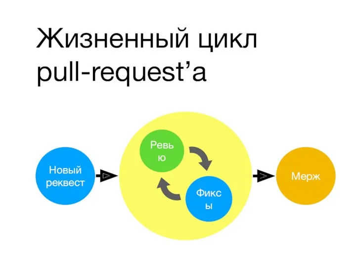 Жизненный цикл pull-request’а Новый реквест Мерж Ревью Фиксы