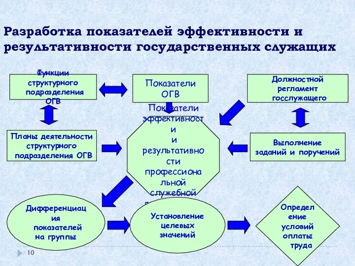 Разработка показателей эффективности и результативности государственных служащих Дифференциация показателей на