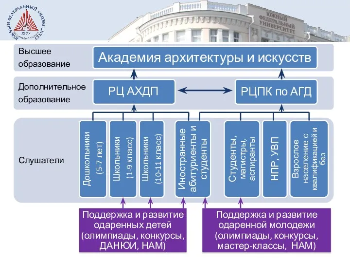 Поддержка и развитие одаренных детей (олимпиады, конкурсы, ДАНЮИ, НАМ) Поддержка