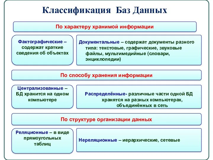 Классификация Баз Данных По характеру хранимой информации Фактографические – содержат