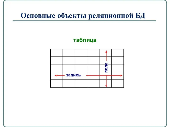 Основные объекты реляционной БД таблица запись поле