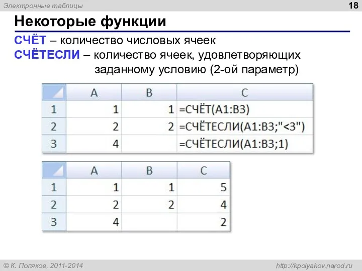 Некоторые функции СЧЁТ – количество числовых ячеек СЧЁТЕСЛИ – количество ячеек, удовлетворяющих заданному условию (2-ой параметр)