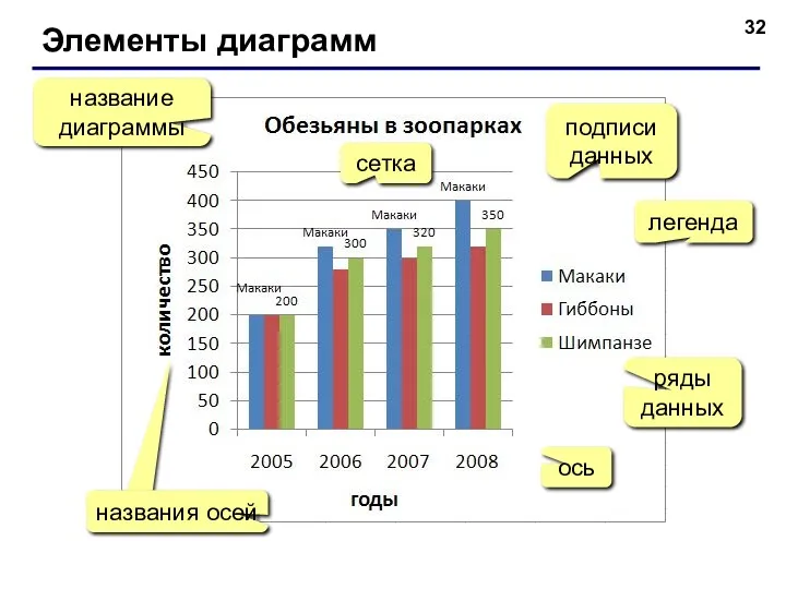 Элементы диаграмм название диаграммы легенда ряды данных ось сетка подписи данных