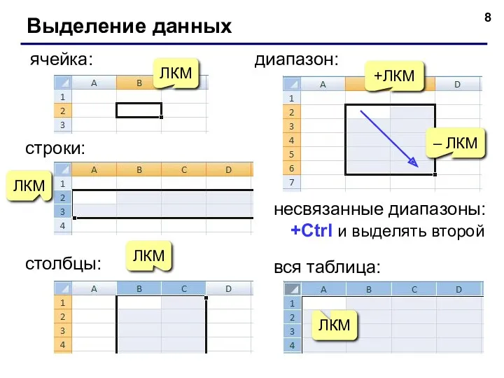 Выделение данных ячейка: +ЛКМ – ЛКМ диапазон: вся таблица: ЛКМ