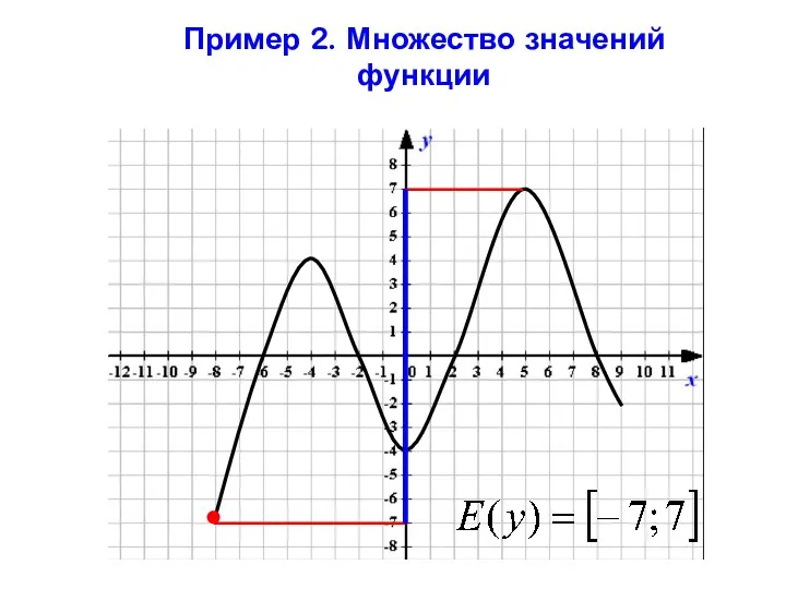 Пример 2. Множество значений функции