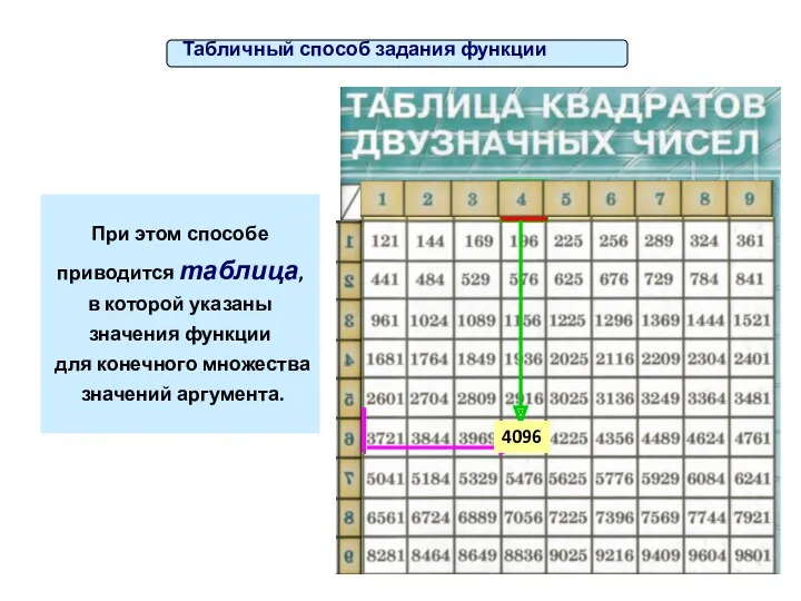 При этом способе приводится таблица, в которой указаны значения функции для конечного множества значений аргумента. 4096