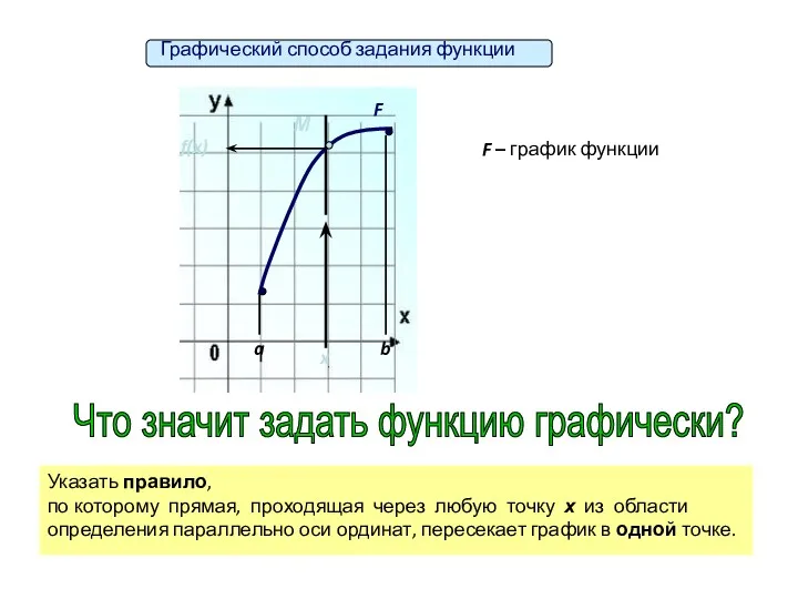 F – график функции f(x) F x Что значит задать